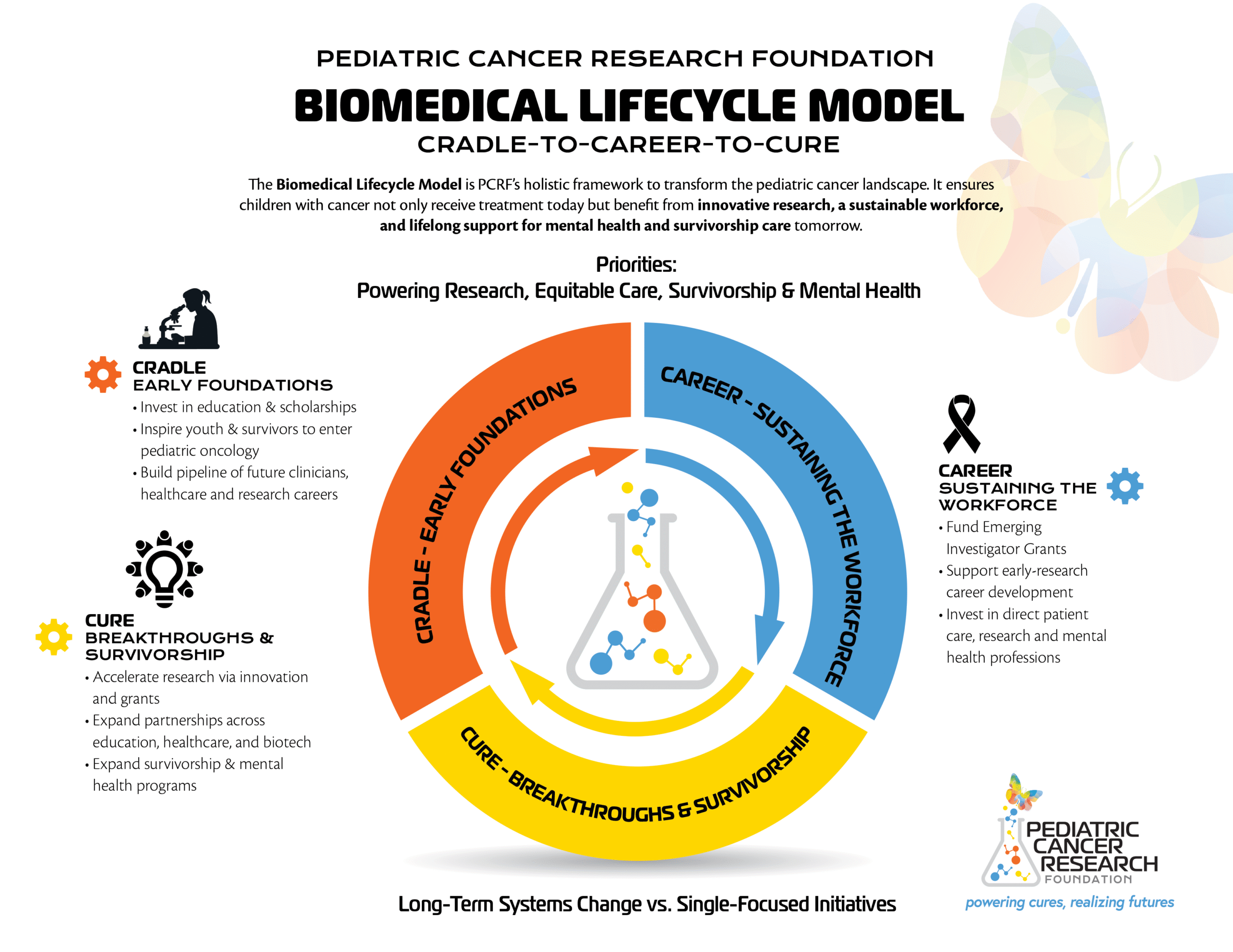 BiomedLifecycleModel