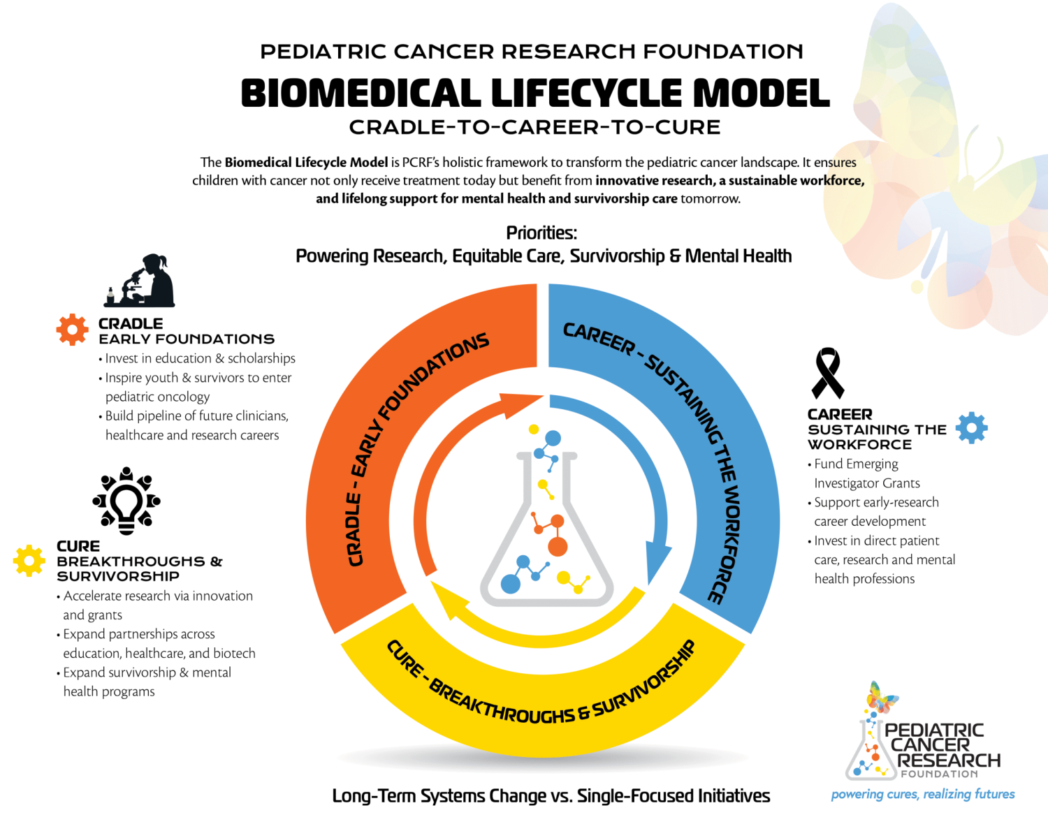 BiomedLifecycleModel